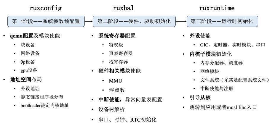 RuxOS-init